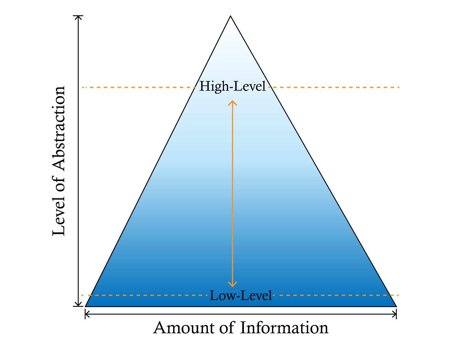 The Abstraction Pyramid
